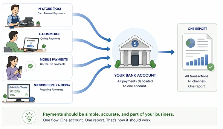 Unified payment system
